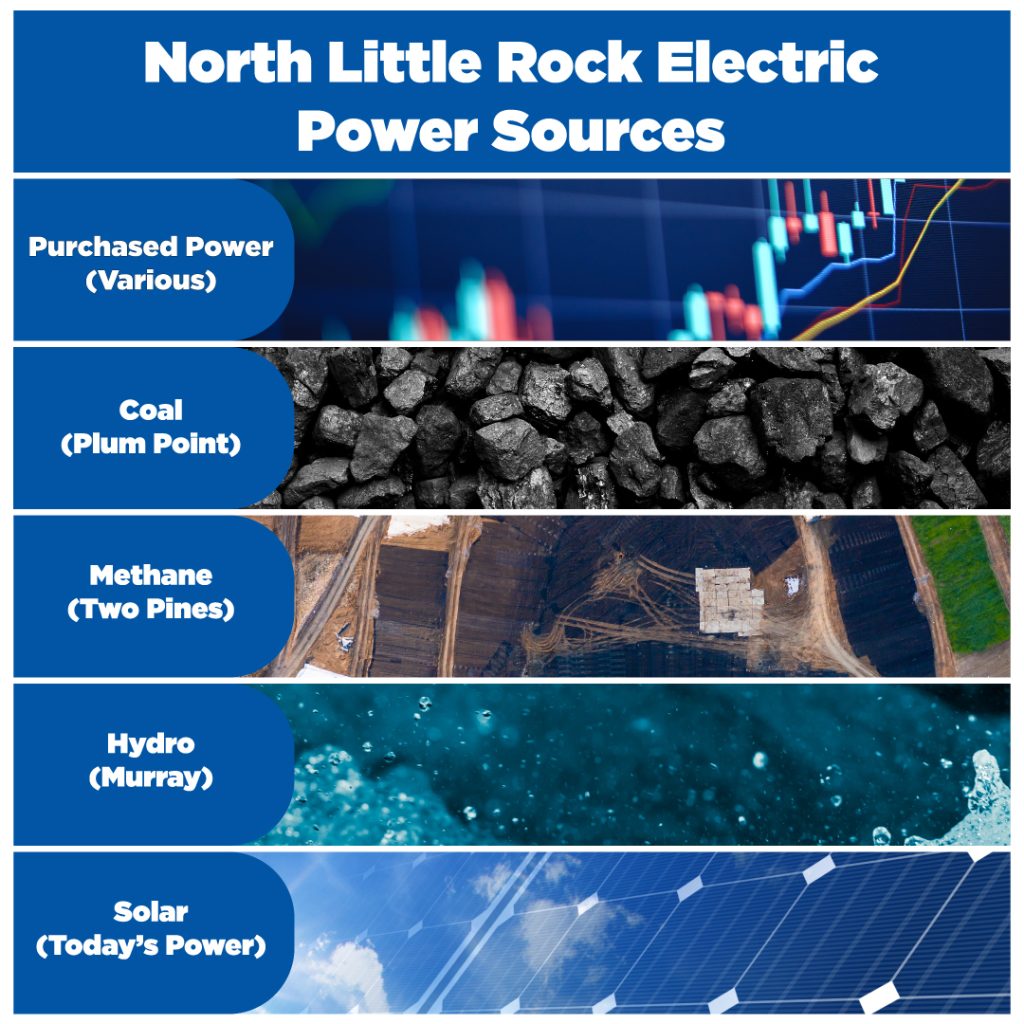 North Little Rock Electric gets our power from a variety of different sources. We purchase power on the open market. We also generate power through coal, methane, our hydro electric plant, and our solar array. Each of these different power sources help to power the city and the surrounding service area.