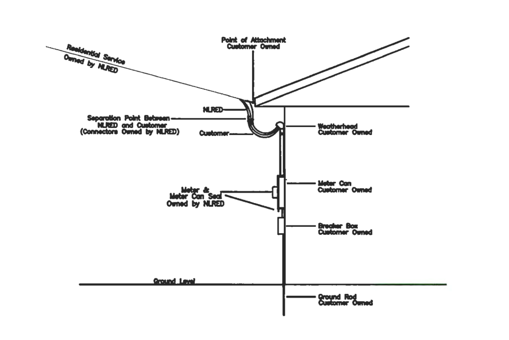 A diagram showing the typical setup for residential service, outlining the ownership of different portions of the meter loop. Includes elements like Service Line, Point of Attachment, Meter, Meter Can, Breaker Box, Ground Rod, Point of Attachment, and Separation Point.
