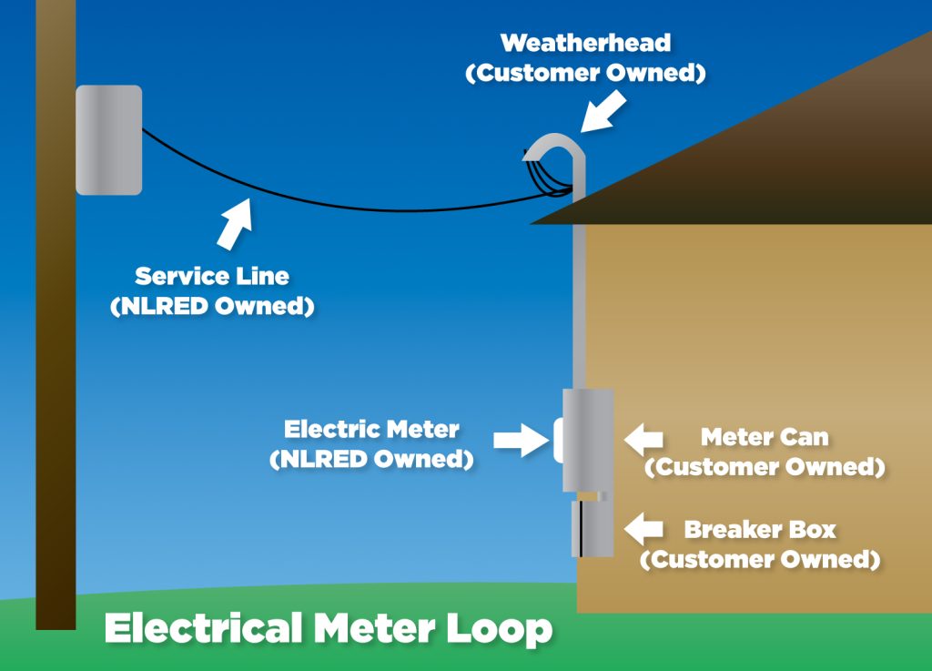 Diagram showing the different aspects of the meter loop and who is responsible for each part.